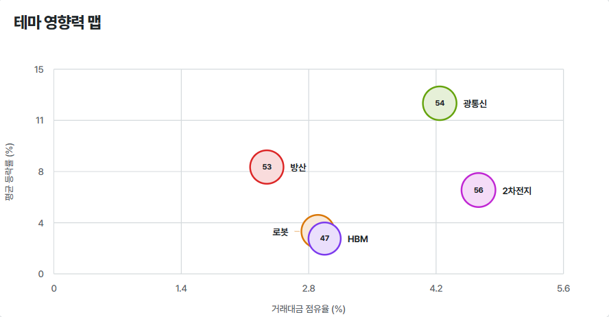 거래대금 점유율과 평균 등락률을 비교하는 테마 영향력 맵