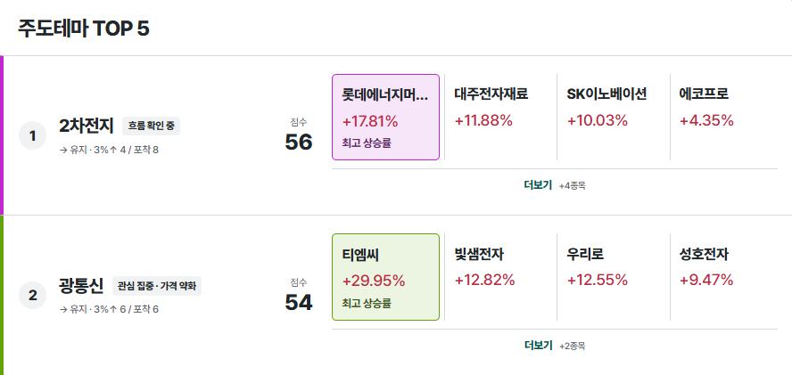 주도테마 TOP5와 테마별 대표 종목