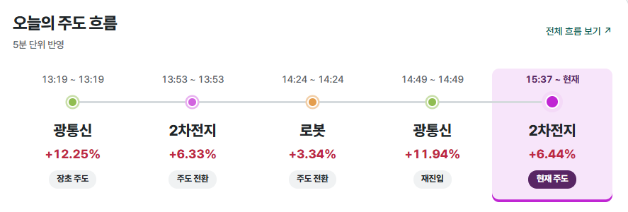 판매용 앱의 오늘의 주도 흐름 실제 화면: 광통신, 2차전지, 로봇의 시간대별 전환